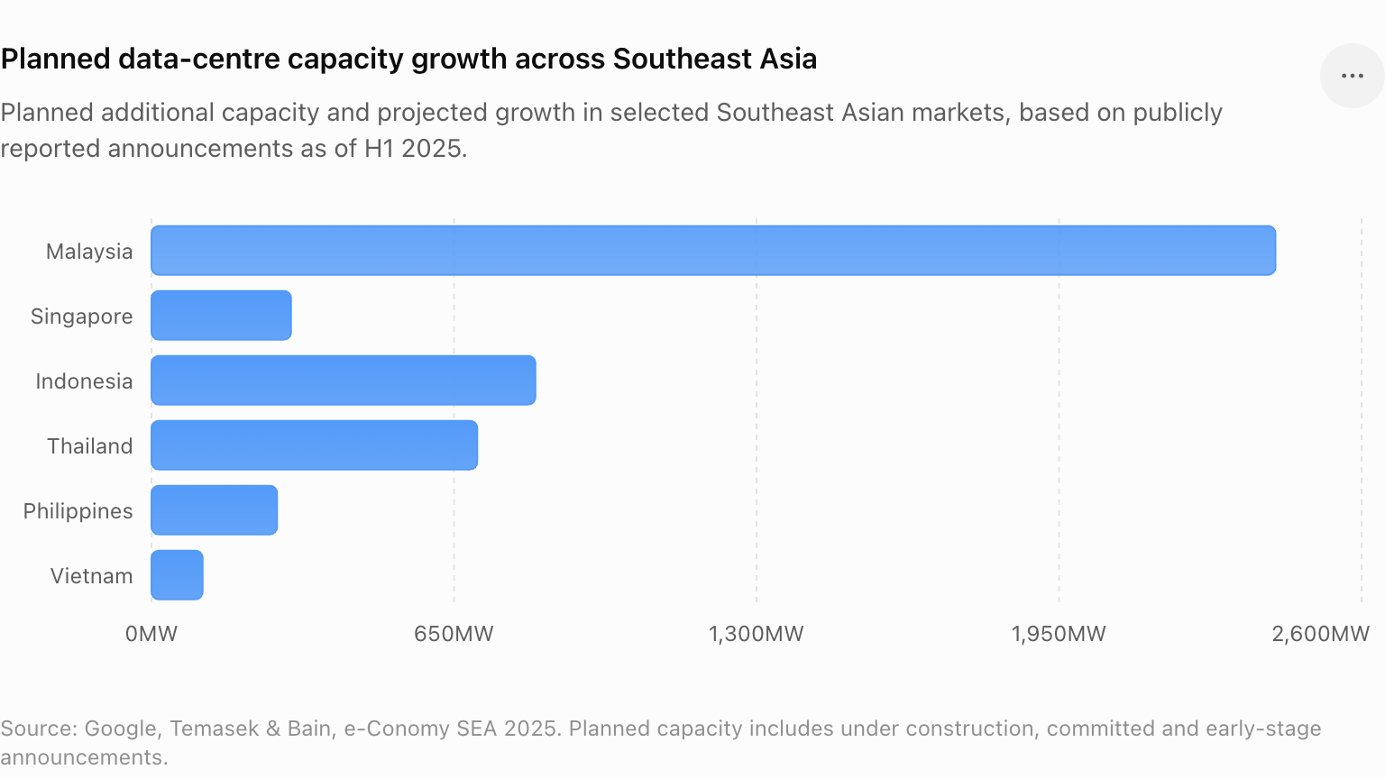 Growth of Data centers in Southeast asia